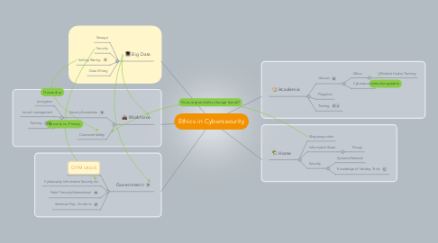 Mind Map: Ethics in Cybersecurity