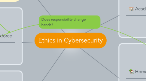 Mind Map: Ethics in Cybersecurity