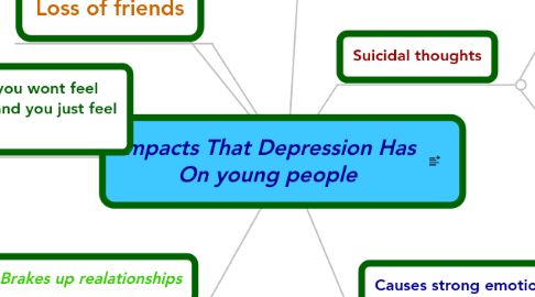 Mind Map: Impacts That Depression Has On young people