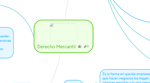 Mind Map: Derecho Mercantil