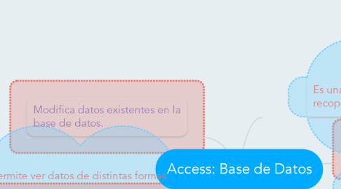 Mind Map: Access: Base de Datos