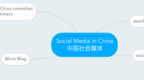 Mind Map: Social Media in China 中国社会媒体