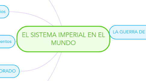 Mind Map: EL SISTEMA IMPERIAL EN EL MUNDO