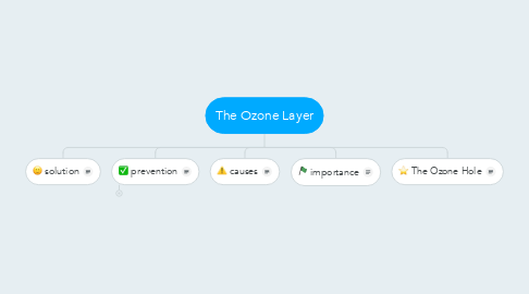 Mind Map: The Ozone Layer