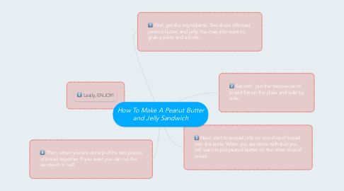 Mind Map: How To Make A Peanut Butter and Jelly Sandwich