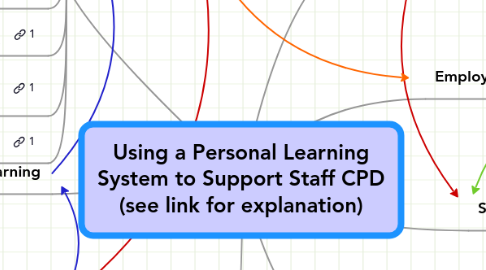 Mind Map: Using a Personal Learning System to Support Staff CPD (see link for explanation)