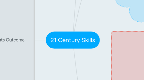 Mind Map: 21 Century Skills