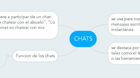 Mind Map: CHATS