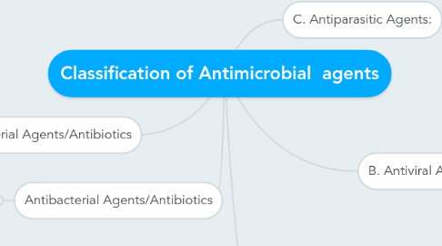 Mind Map: Classification of Antimicrobial  agents