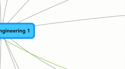 Mind Map: Software Engineering 1