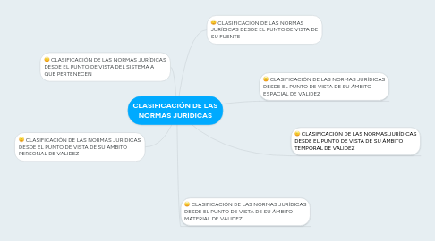 Mind Map: CLASIFICACIÓN DE LAS NORMAS JURÍDICAS