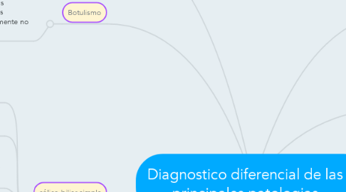 Mind Map: Diagnostico diferencial de las principales patologias