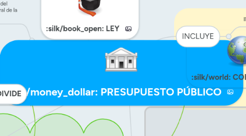 Mind Map: PRESUPUESTO PÚBLICO