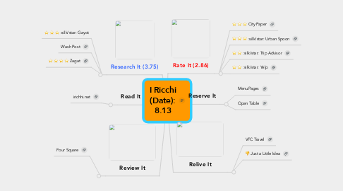 Mind Map: I Ricchi (Date): 8.13