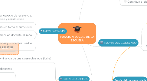 Mind Map: FUNCION SOCIAL DE LA ESCUELA