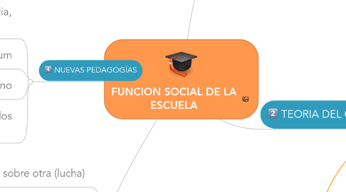 Mind Map: FUNCION SOCIAL DE LA ESCUELA