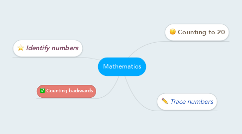 Mind Map: Mathematics