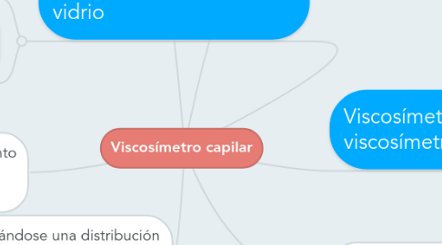 Mind Map: Viscosímetro capilar