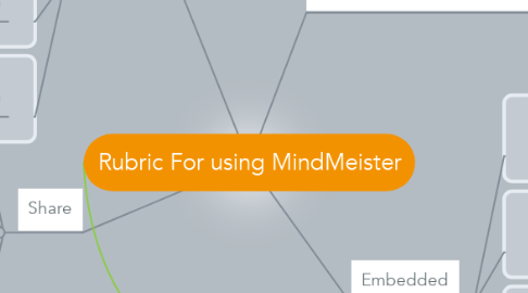 Mind Map: Rubric For using MindMeister