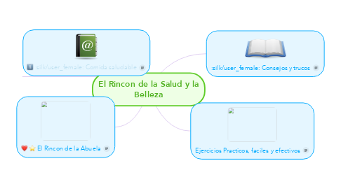 Mind Map: El Rincon de la Salud y la Belleza