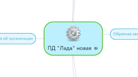 Mind Map: ПД "Лада" новая