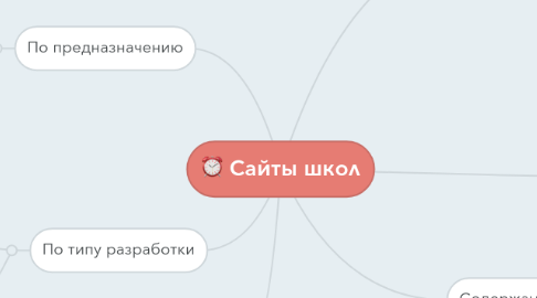 Mind Map: Сайты школ