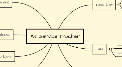 Mind Map: Asi Service Tracker