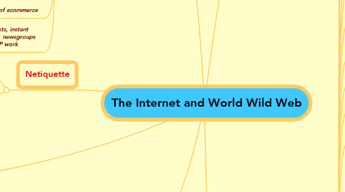 Mind Map: The Internet and World Wild Web