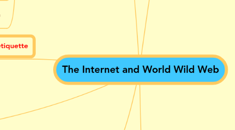 Mind Map: The Internet and World Wild Web