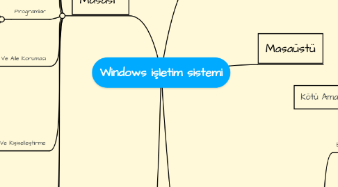 Mind Map: Windows işletim sistemi