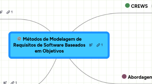 Mind Map: Métodos de Modelagem de Requisitos de Software Baseados em Objetivos