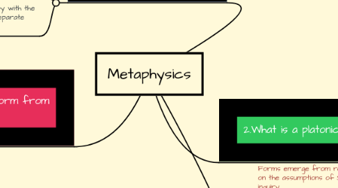 Mind Map: Metaphysics