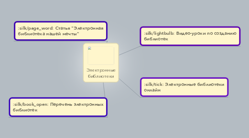 Mind Map: Электронные библиотеки