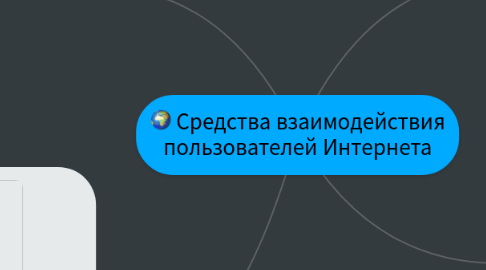 Mind Map: Средства взаимодействия пользователей Интернета