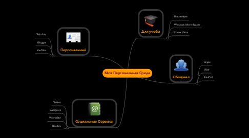 Mind Map: Моя Персональная Среда