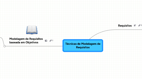 Mind Map: Técnicas de Modelagem de Requisitos