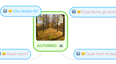 Mind Map: AUTUNNO