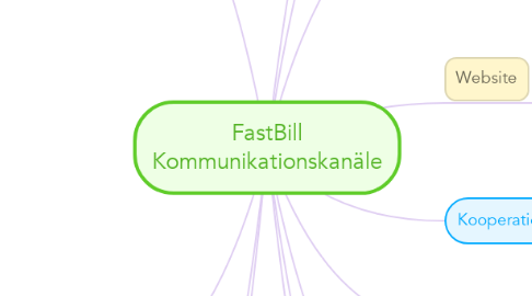 Mind Map: FastBill Kommunikationskanäle