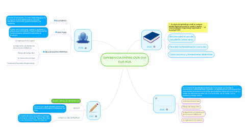 Mind Map: DIFERENCIA ENTRE OVA OVI EVA AVA