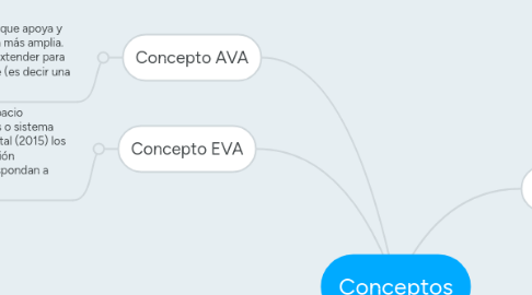 Mind Map: Conceptos