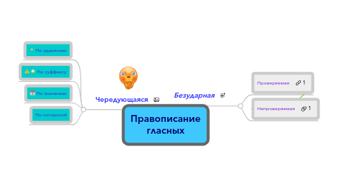 Mind Map: Правописание гласных