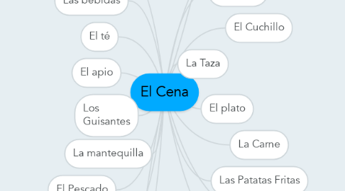 Mind Map: El Cena