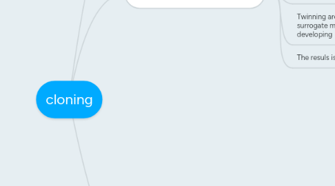 Mind Map: cloning