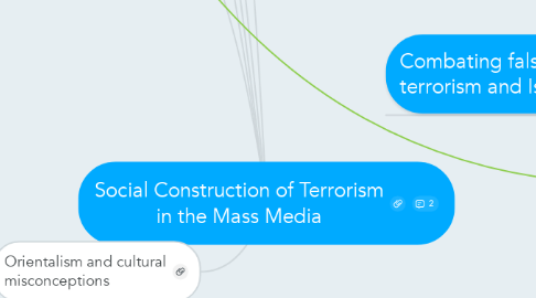 Mind Map: Social Construction of Terrorism in the Mass Media