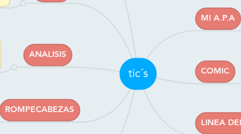 Mind Map: tic´s