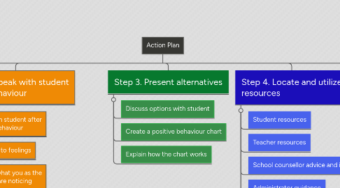 Mind Map: Action Plan