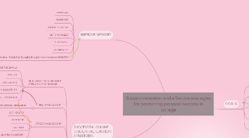 Mind Map: Student retention and effective strategies for promoting personal success in college