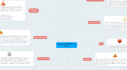 Mind Map: ATENCION PRIMARIA A LA SALUD