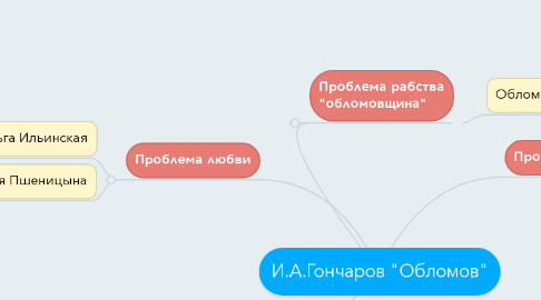 Mind Map: И.А.Гончаров "Обломов"