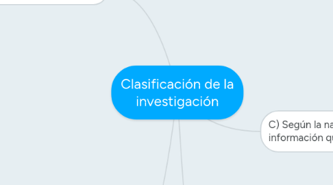 Mind Map: Clasificación de la investigación